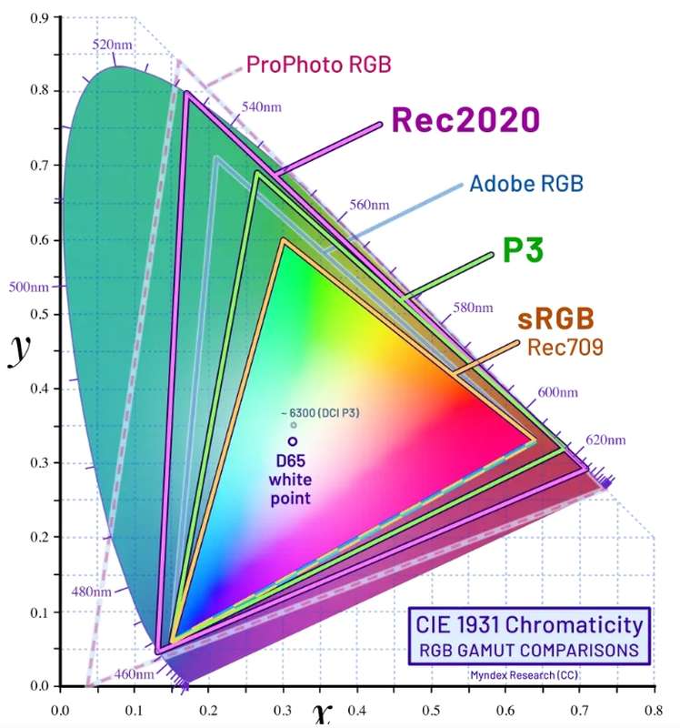 平面著重Adobe RGB、影片著重DCI-P3